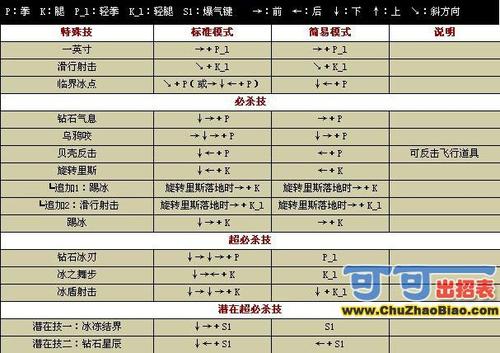 拳皇2002库拉连招教学图标