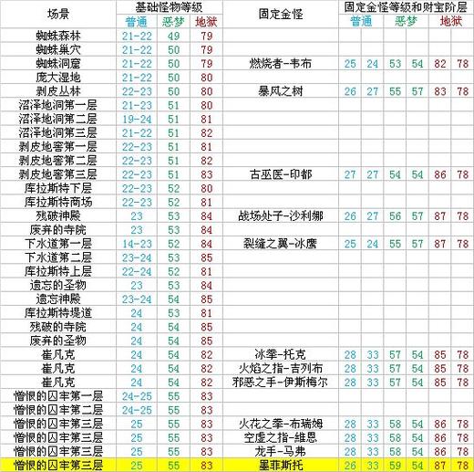 暗黑2地狱难度场景等级