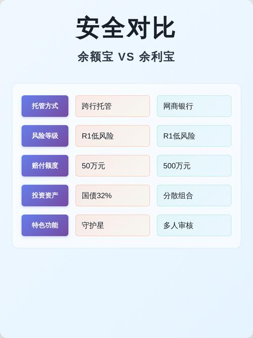 余利宝和余额宝哪一个安全一点