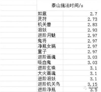 梦幻炫卡龙马施法速度排行
