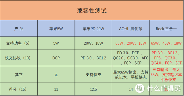 iphone原装充电器是多少w