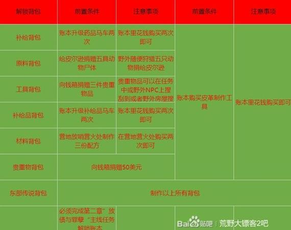大表哥2背包材料地点