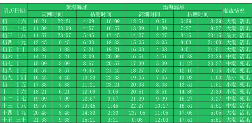 每日涨潮退潮时间表查询缩略图
