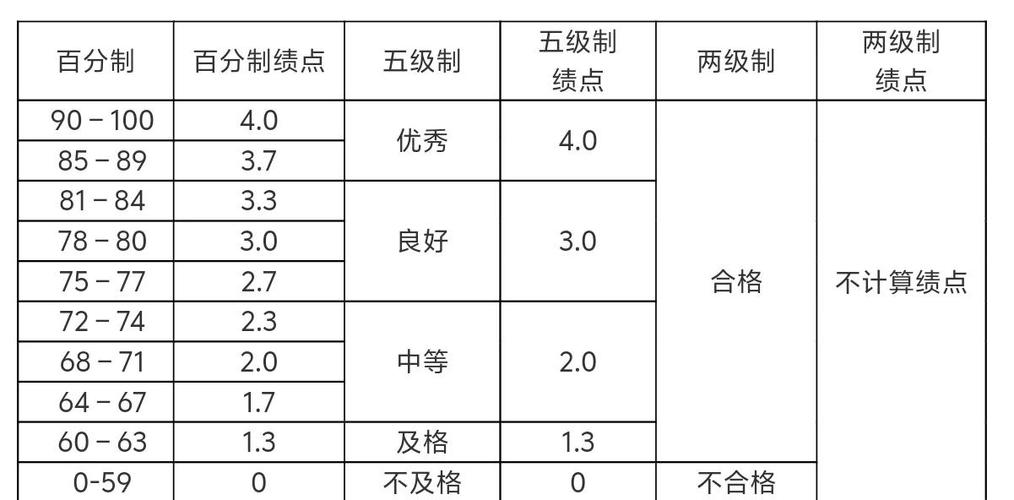 大一成绩占绩点多吗