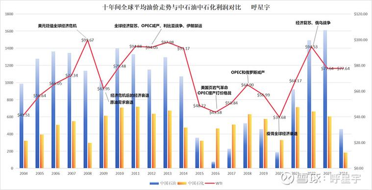 中石油和中石化的加油费用比较