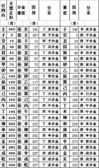 坟地坐向对照表