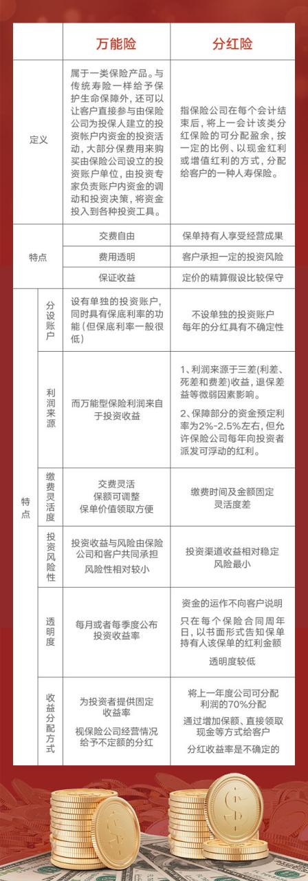 惠添利两全保险分红存万能险