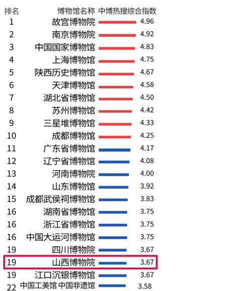 中国博物馆排行榜