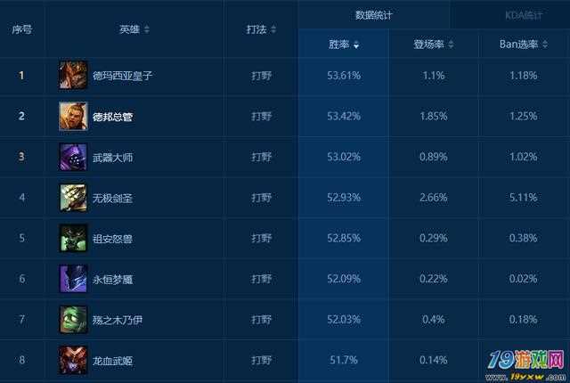 国服英雄实时胜率排行