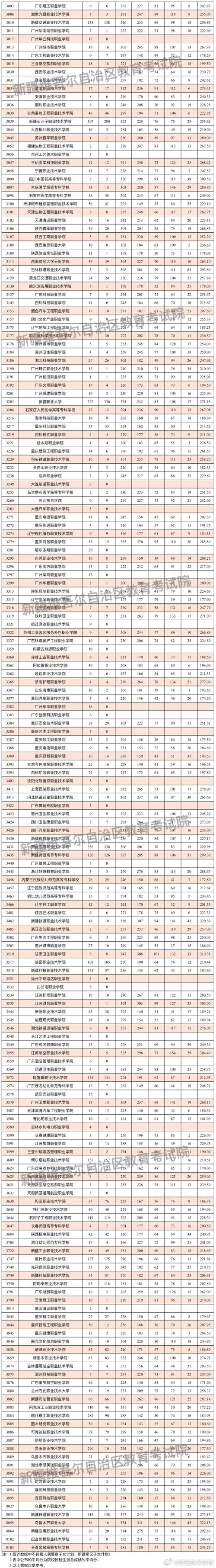新疆大专最低多少分可以上