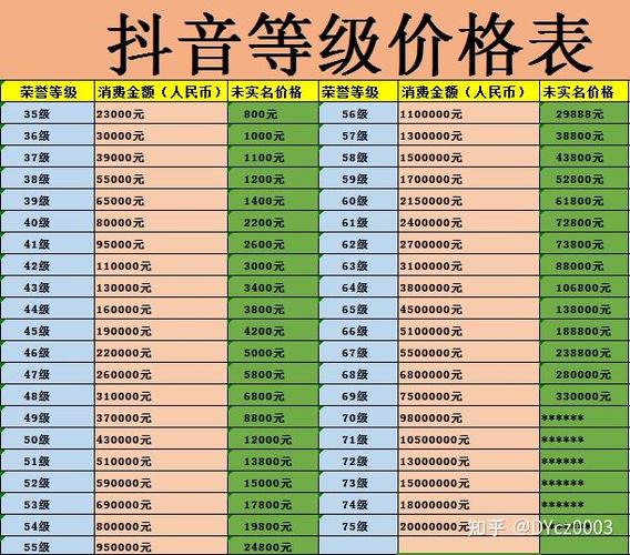 抖音荣誉等级1-60级价目表