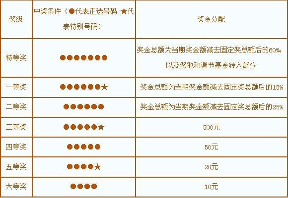 金7怎么玩才能中奖
