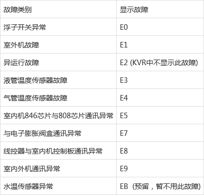 海尔中央空调故障码对照表大全