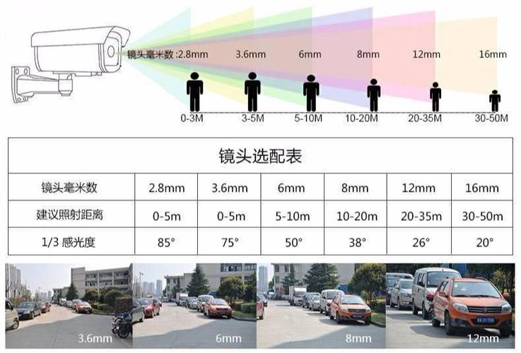 广角焦距对照表