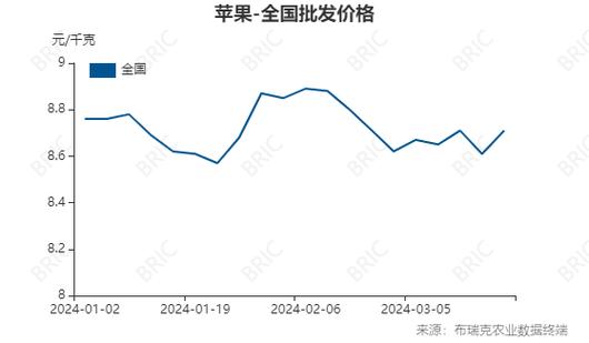 苹果手机2024年价格走势