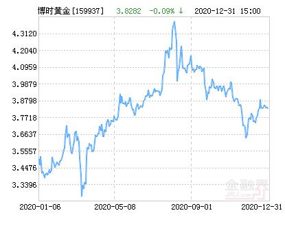 博时黄金