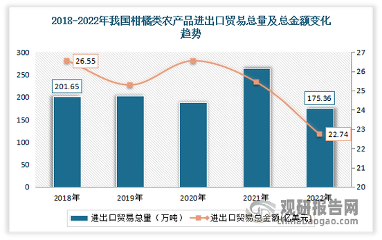 中国果品生产现状及发展趋势图标