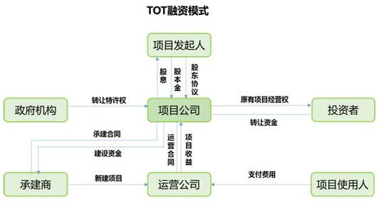 tot融资