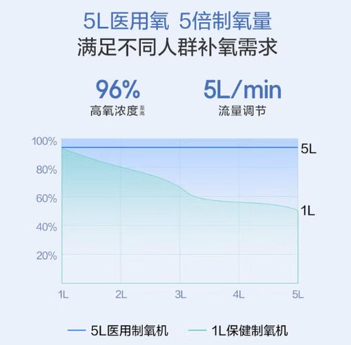 制氧机浓度调到多少合适