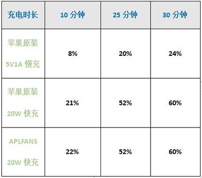 苹果快充多少钱