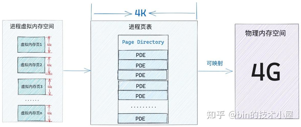 进程页表