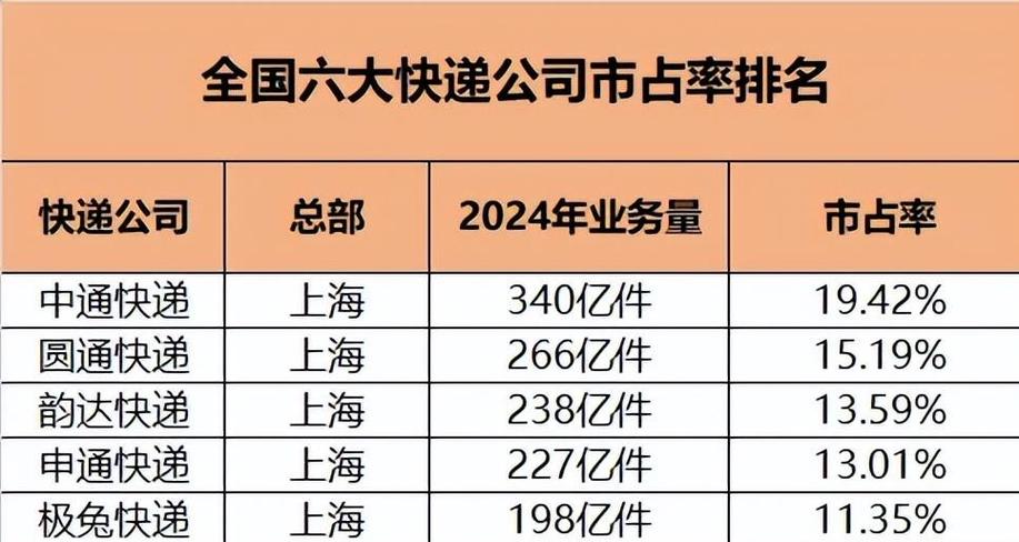 快递排行榜前十名