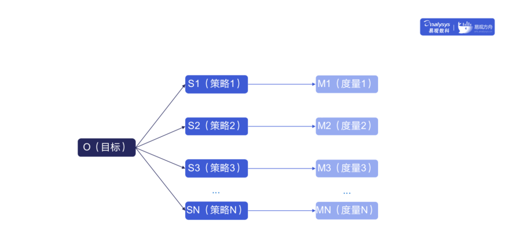 游戏指标的模型