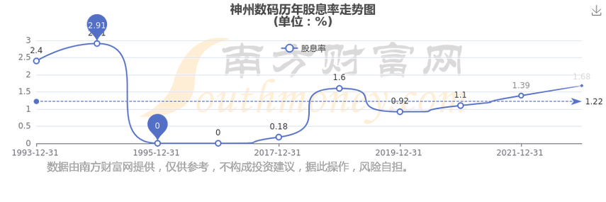 000034神州数码转债