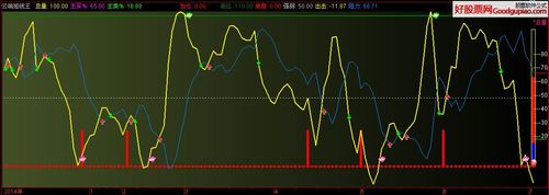 短线王指标公式