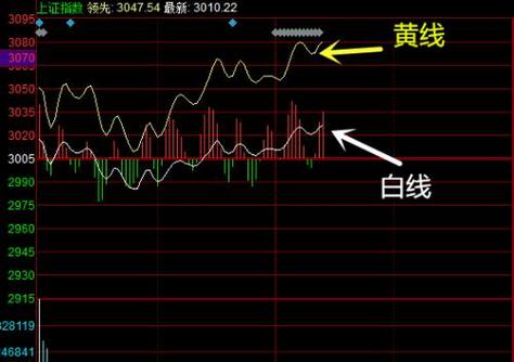 上证指数中黄,白线各表示什么意思图标