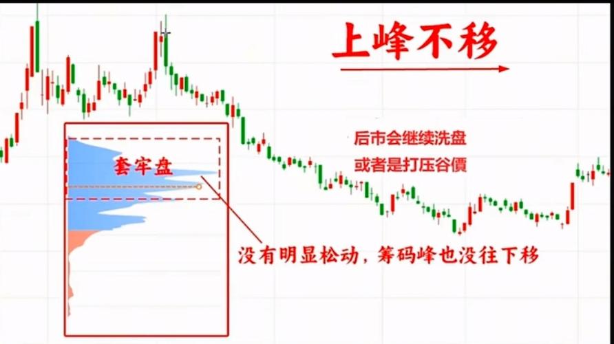 筹码峰的讲解