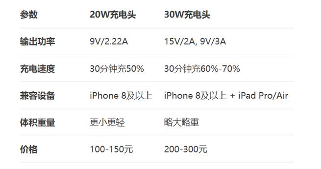 苹果用30w还是20w快充好图标