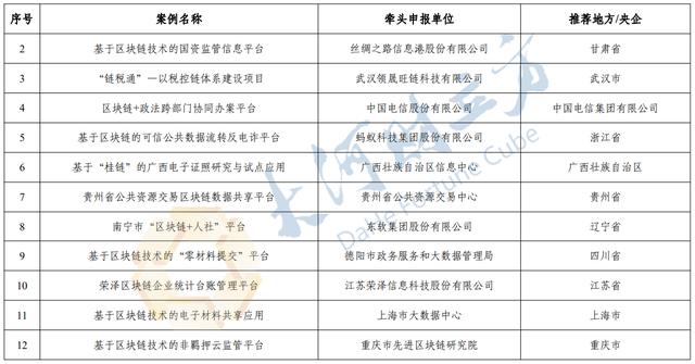 入选工信部区块链清单截图
