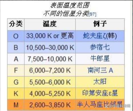 恒星分类一览表