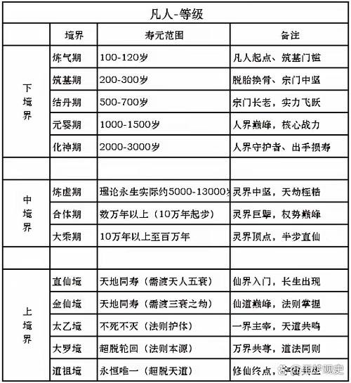 修仙等级划分缩略图