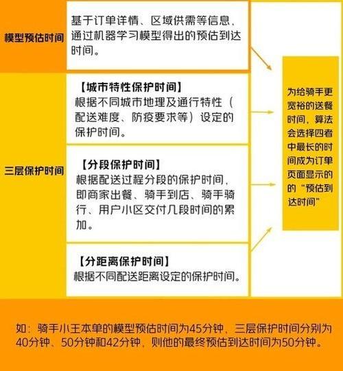 美团骑手时间和顾客时间