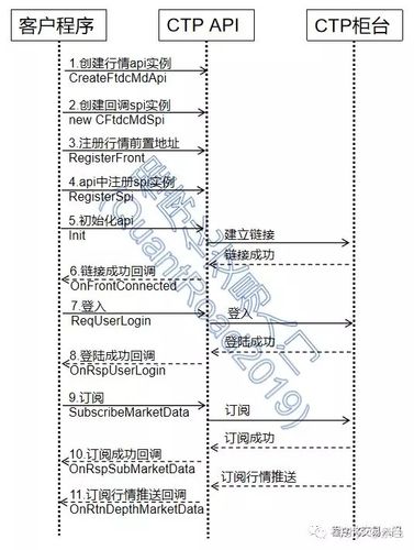 ctp获取行情