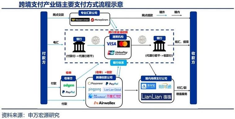 跨境支付的产业链