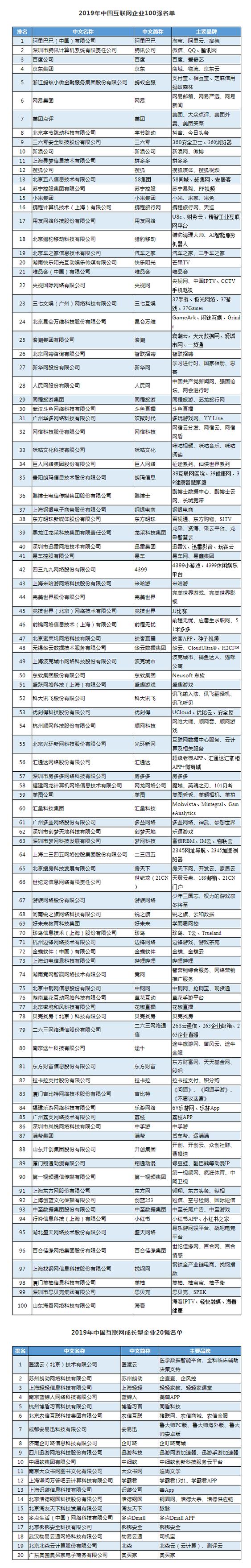 中国互联网100排名