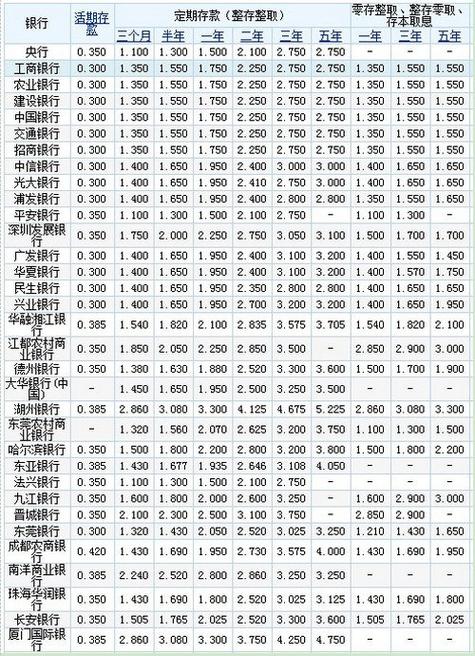 2019存哪个银行利息高