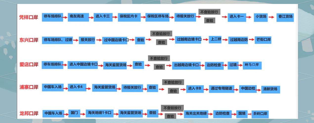 货物通关需要注意的问题