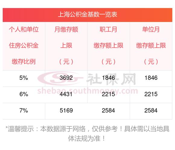 上海公积金一次性提取