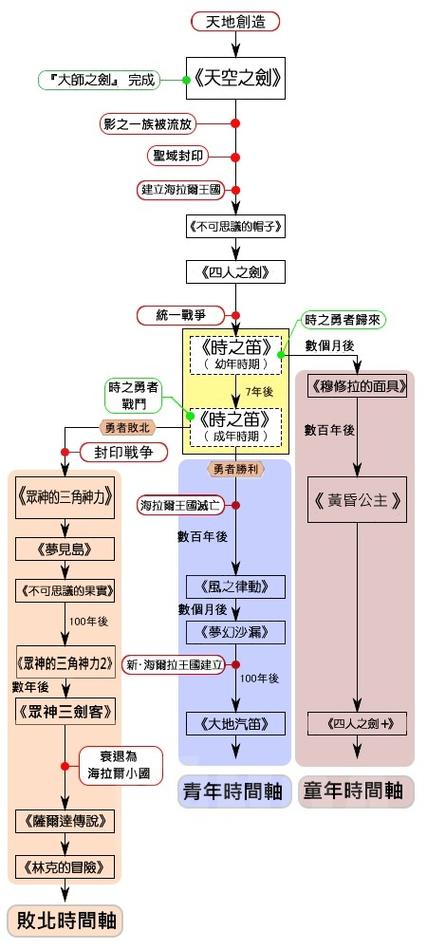 塞尔达传说系列游戏顺序游戏截图