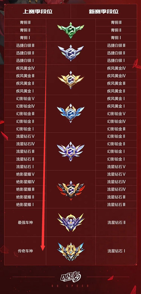 qq飞车排位等级顺序