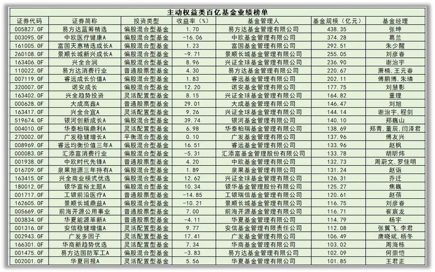 基金业绩排名