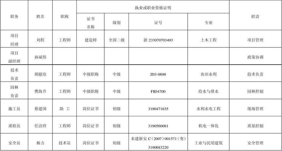 建设单位项目管理人员名单