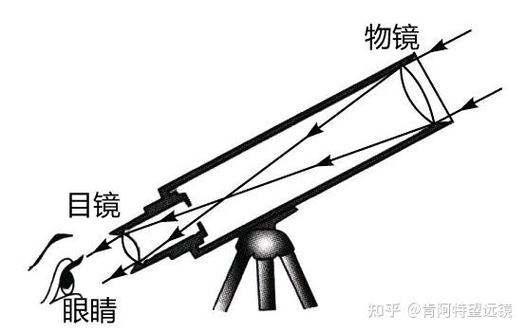 手机望远镜的放大方法