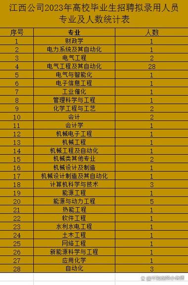 江西信息应用王牌专业