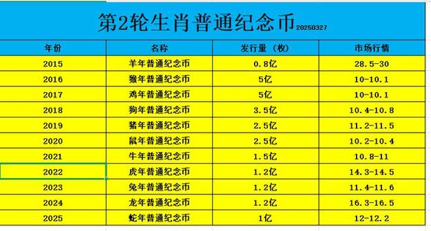 十二生肖纪念币价格表图标
