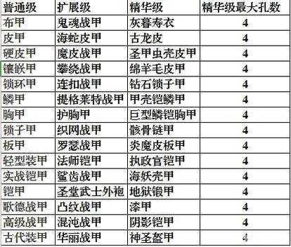 暗黑2盔甲一览表